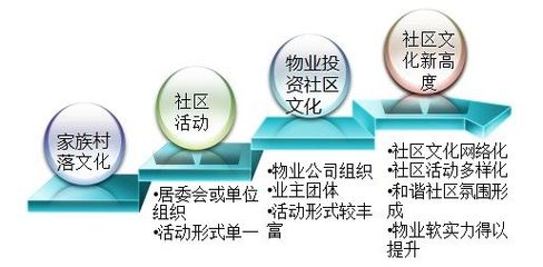 加強(qiáng)社區(qū)文化建設(shè)，提升物業(yè)企業(yè)核心競(jìng)爭(zhēng)力與投資價(jià)值