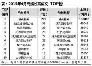 一線城市高端物業投資報告